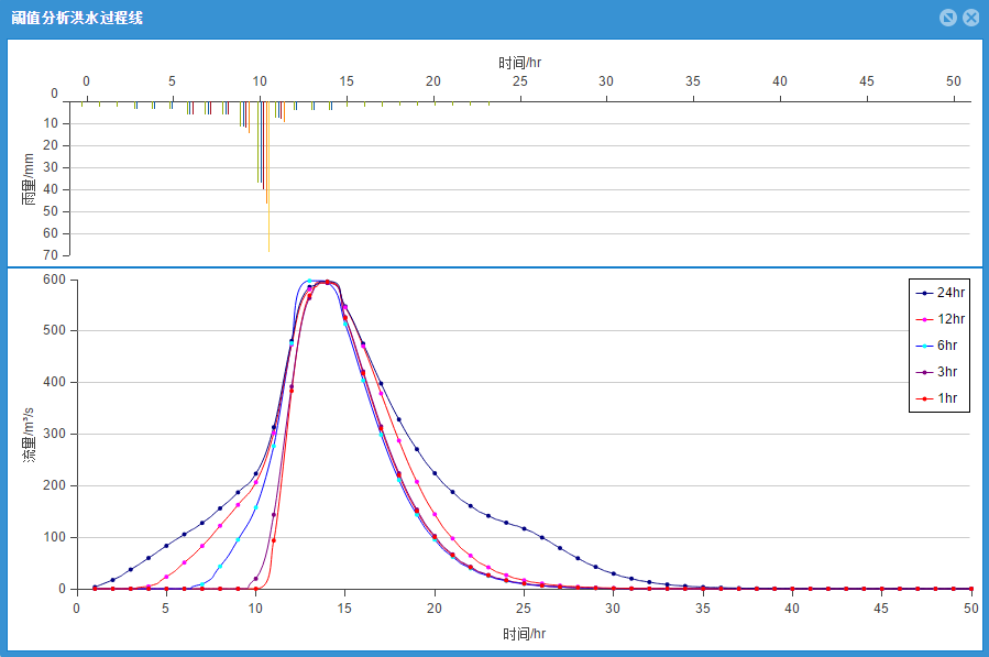 阈值分析洪水过程线