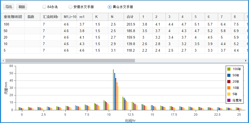 设计暴雨时程分配